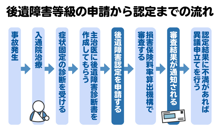 後遺障害等級の申請から認定までの流れの図。認定結果に納得できない場合は異議申立てが可能