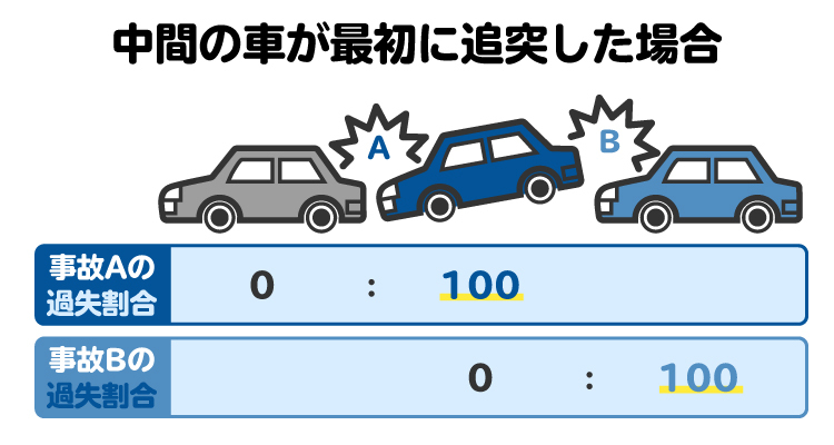 中間の車が最初に追突した玉突き事故の過失割合。過失割合はそれぞれ算出される