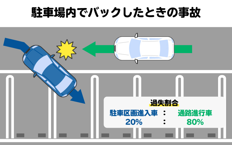 駐車場内でバックしたときの事故を図解。通路進行車の過失割合が大きくなる