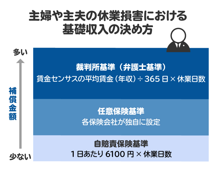 主婦や主夫の休業損害における基礎収入の決め方を図解。裁判所基準（弁護士基準）は、厚生労働省が毎年発表する「賃金構造基本統計調査」（賃金センサス）のデータを用いる