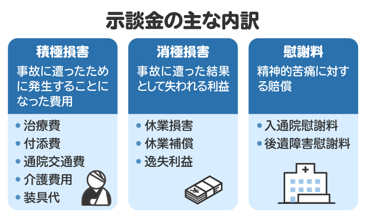 示談金の主な内訳。「積極損害」「消極損害」「慰謝料」の3つがある
