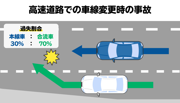 高速道路での車線変更時の事故を図解。合流地点での事故の基本過失割合は、本線車30％、合流車70％となる