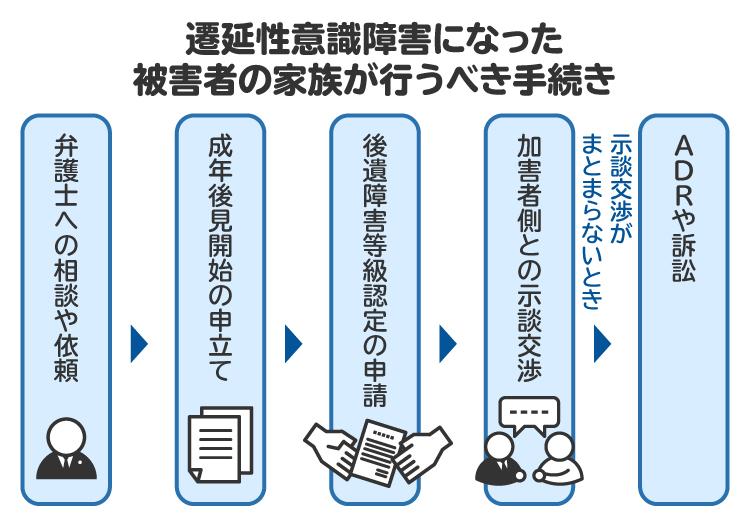 遷延性意識障害になった被害者の家族が行うべき手続きの図解。正式に弁護士へ依頼すれば、損害賠償請求に必要な対応全般を代行してもらえる