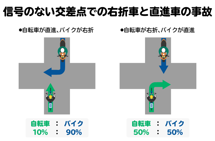 信号のない交差点での自転車とバイクの右直事故の基本過失割合を図解。右折した側の過失は大きくなりやすい