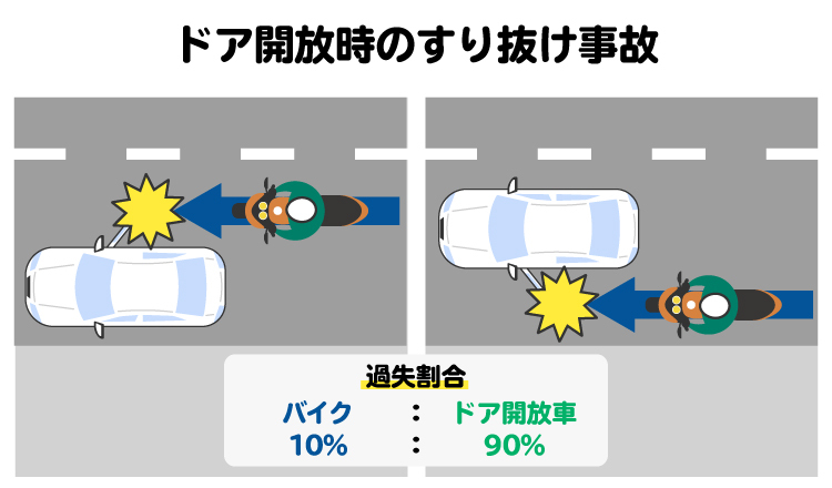ドア開放時のすり抜け事故を図解。車がドアを開放してドアとバイクが接触した場合は 車側に大きな過失が認められる