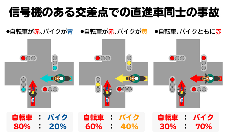 信号のある交差点での自転車とバイクの直進車同士の事故の基本過失割合を図解。信号を守らなかった方は過失が大きくなりやすい