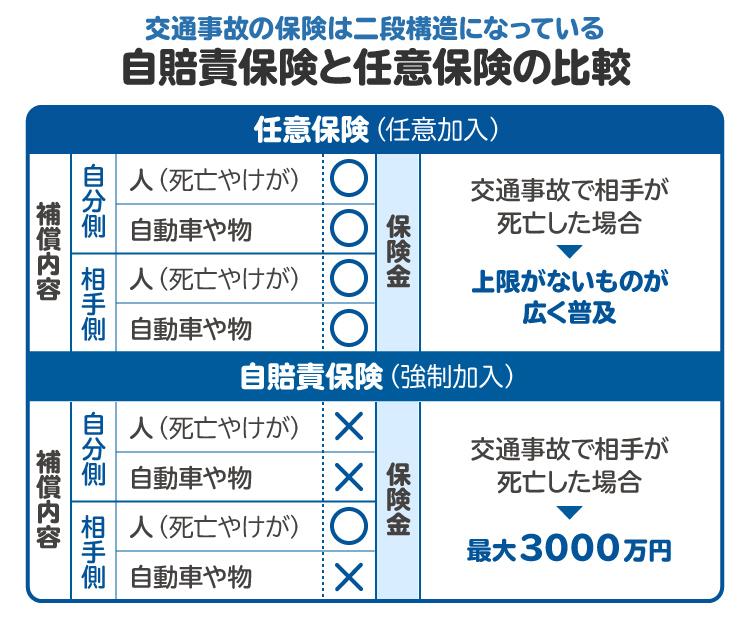 自賠責保険と任意保険の比較。自賠責保険で最低限の補償を受け、足りない部分を任意保険で上乗せする、という二段構造になっている