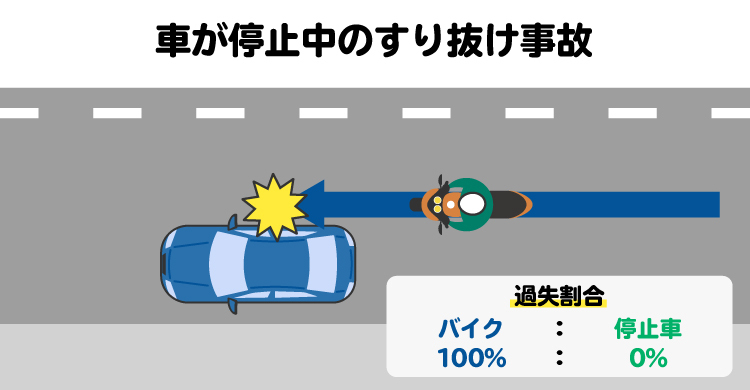 車が停止中のすり抜け事故を図解。バイク側に100％の過失が認められる