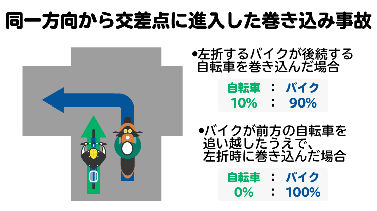 交差点で左折するバイクが同一方向へ走行していた自転車を巻き込む事故の基本過失割合。バイクが自転車を追い越して巻き込んだ場合、バイクの過失は10割になる