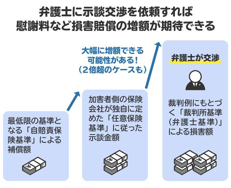 交通事故の損害額を算定する際の3つの基準の図解。弁護士に示談交渉を依頼すれば慰謝料など損害賠償の増額が期待できる