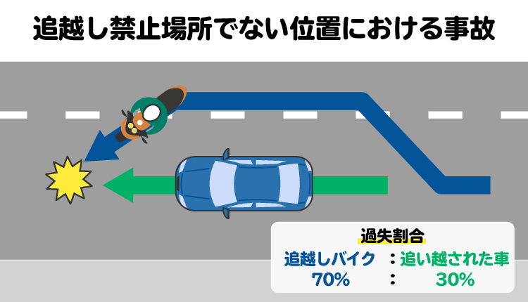 追い越し禁止場所でない位置における事故を図解。追い越しという事故が生じやすい場面では、バイク側に大きな過失が認められる