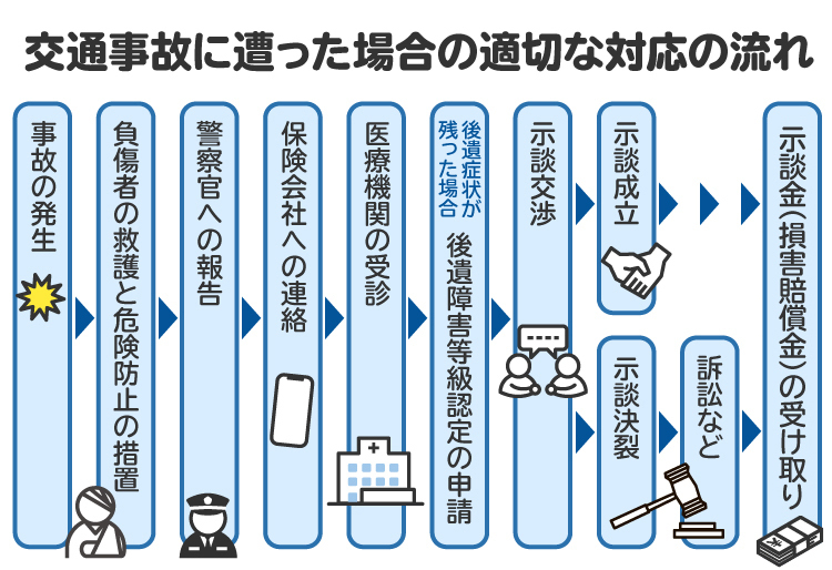 交通事故に遭った場合の適切な対応の流れを図解。人身事故の場合、警察が作成する実況見分調書が重要な証拠となり得る