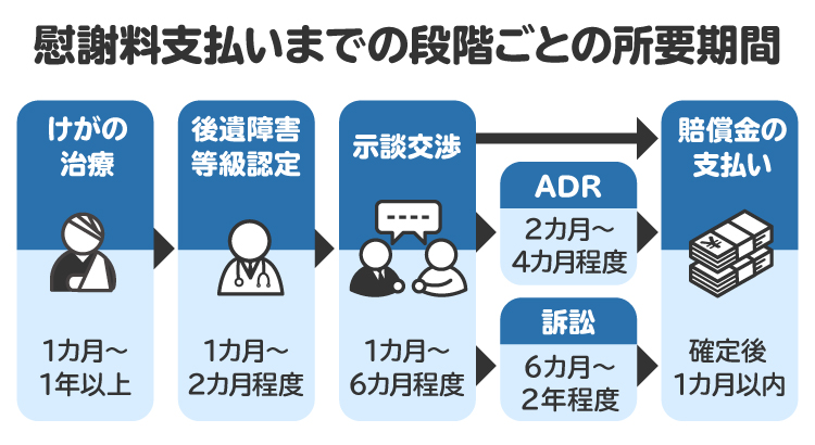 慰謝料支払いまでの流れと段階ごとの所要期間を図解。入院と通院の合計で1年以上かかるケースも珍しくない