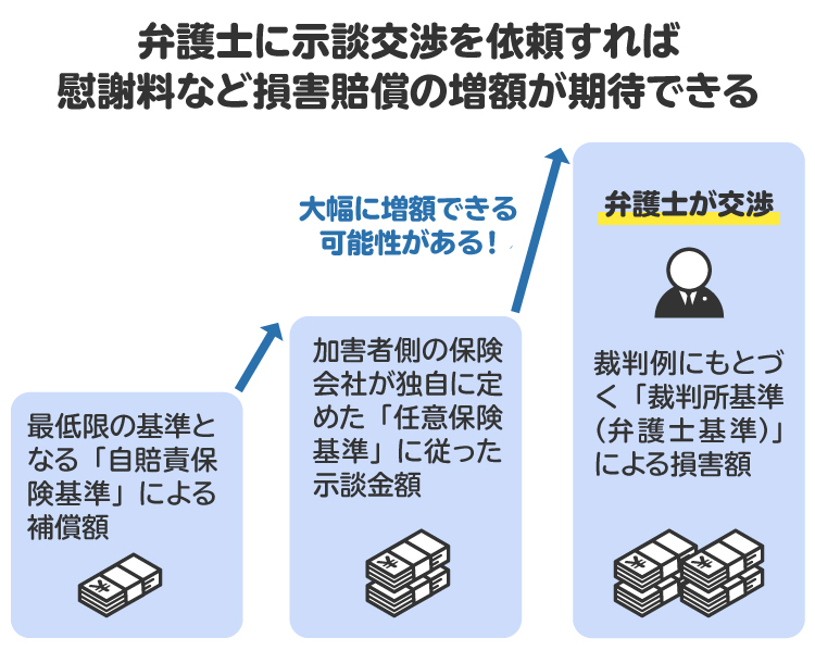 交通事故の損害額を算定する際の3つの基準の図解。弁護士に示談交渉を依頼すれば慰謝料など損害賠償の増額が期待できる