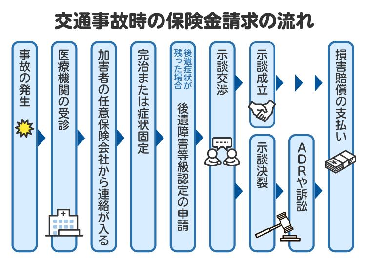 交通事故時の保険金請求の流れの図解。遅くとも事故から1週間以内には、加害者の任意保険会社から連絡が入る