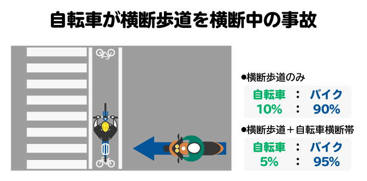 横断歩道を渡る自転車と直進するバイクの事故の基本過失割合を図解。自転車横断帯がある場合は「自転車5:バイク95」となる