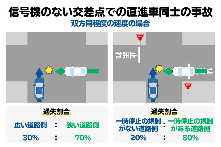 信号機のない交差点での直進車同士の事故を図解。基本過失割合は道路の幅員や一時停止規制の有無によって変わる