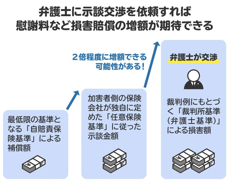 交通事故で弁護士が示談交渉をするメリットの図。弁護士基準による請求が可能