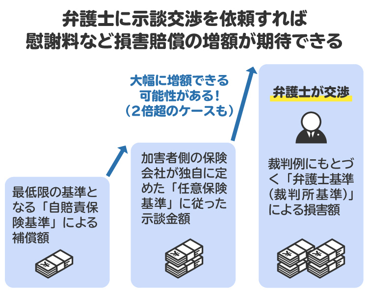 弁護士は裁判例に基づく弁護士基準で交渉するので、賠償額の増加を期待できる