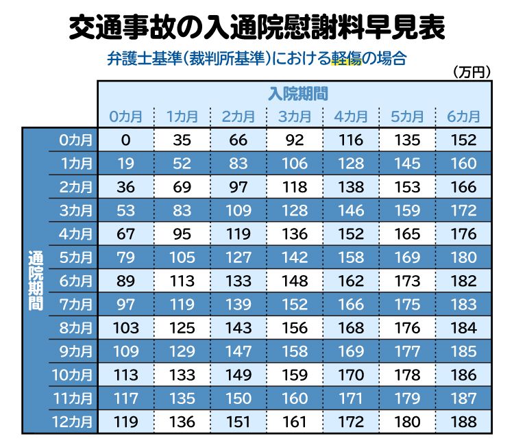 入通院慰謝料の早見表（軽傷の場合）。入院期間と通院期間の日数で慰謝料額が変わる