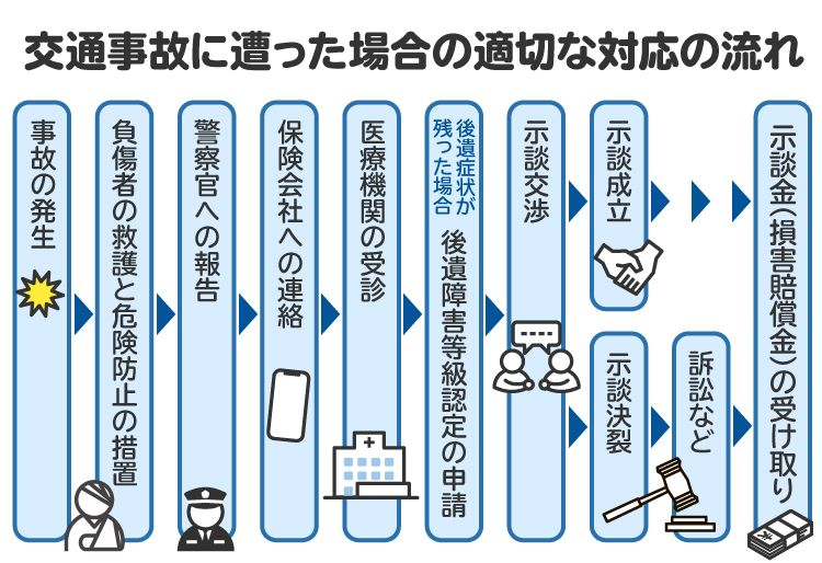 交通事故発生から示談成立までの流れを図解。示談成立はけがの治療が終わってから