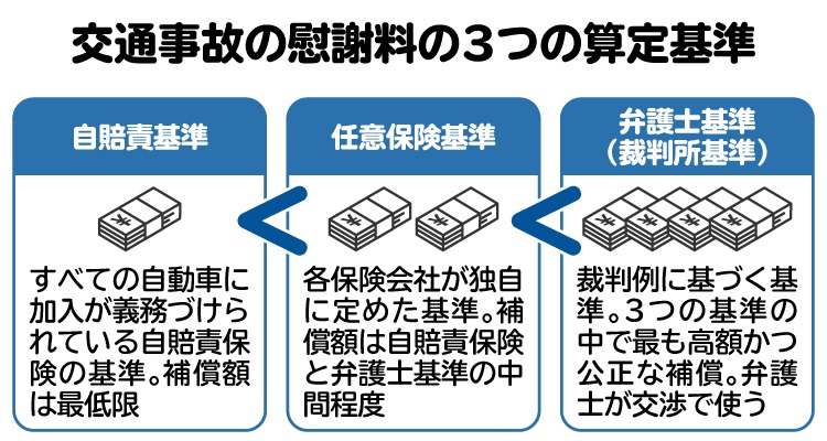 交通事故時の慰謝料の3つの算定基準を図解。過去の裁判例に基づいた「弁護士基準」が被害者にとって最も有利かつ公正